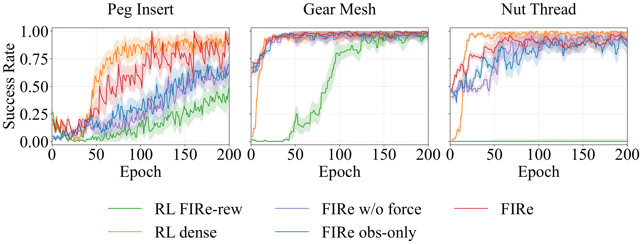 Simulation learning curves