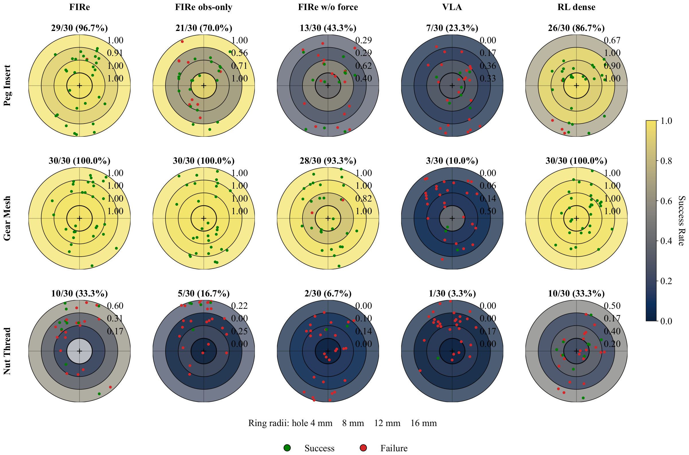 Real-world robustness under initial XY pose perturbations