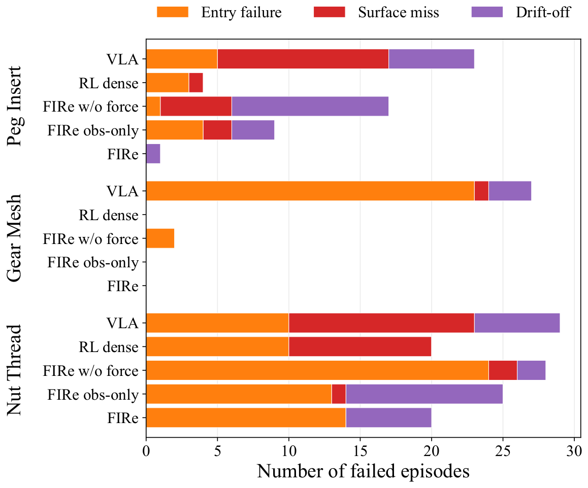 Per-episode failure modes