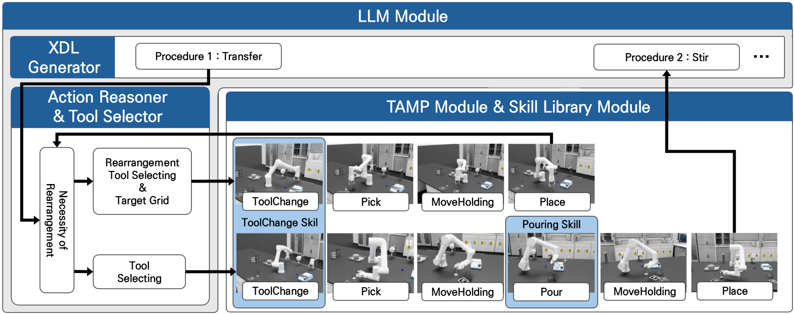 LLM Module Architecture