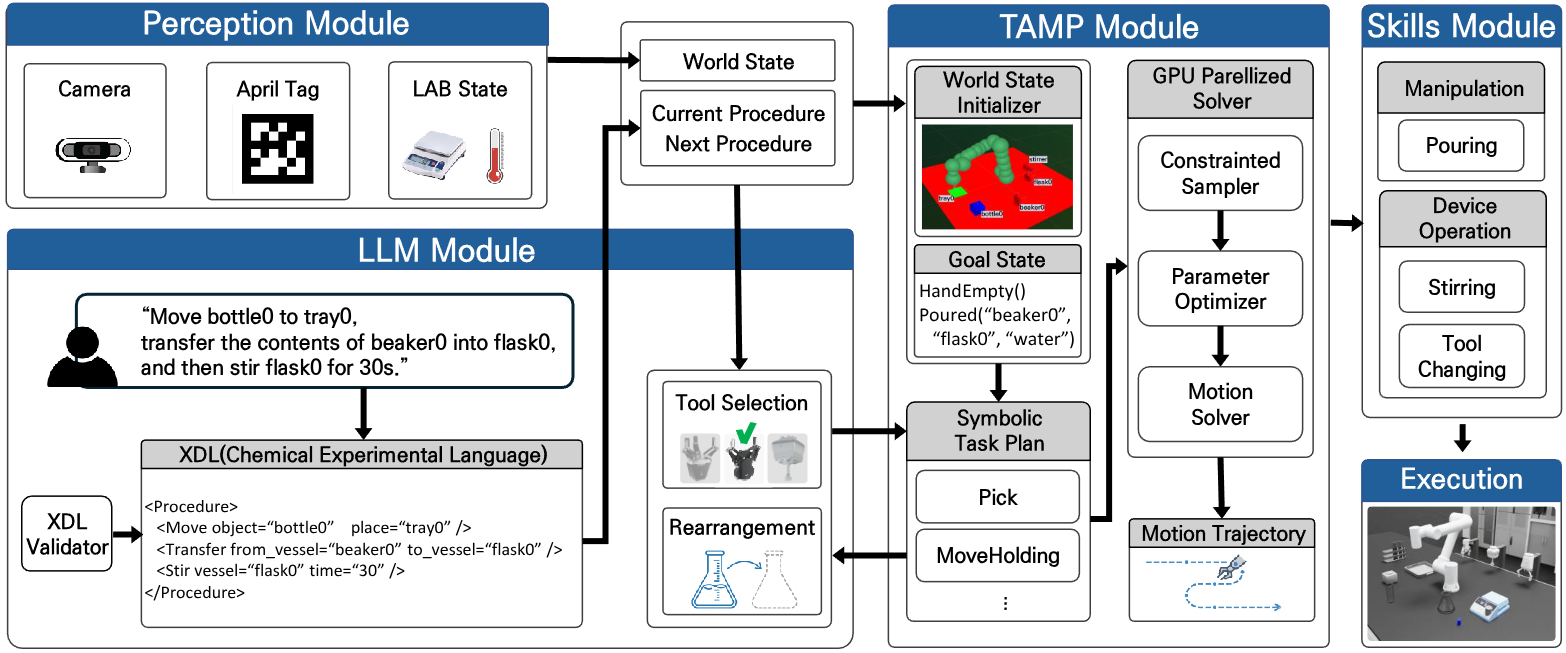 LLM-Guided Tool-Aware TAMP framework overview