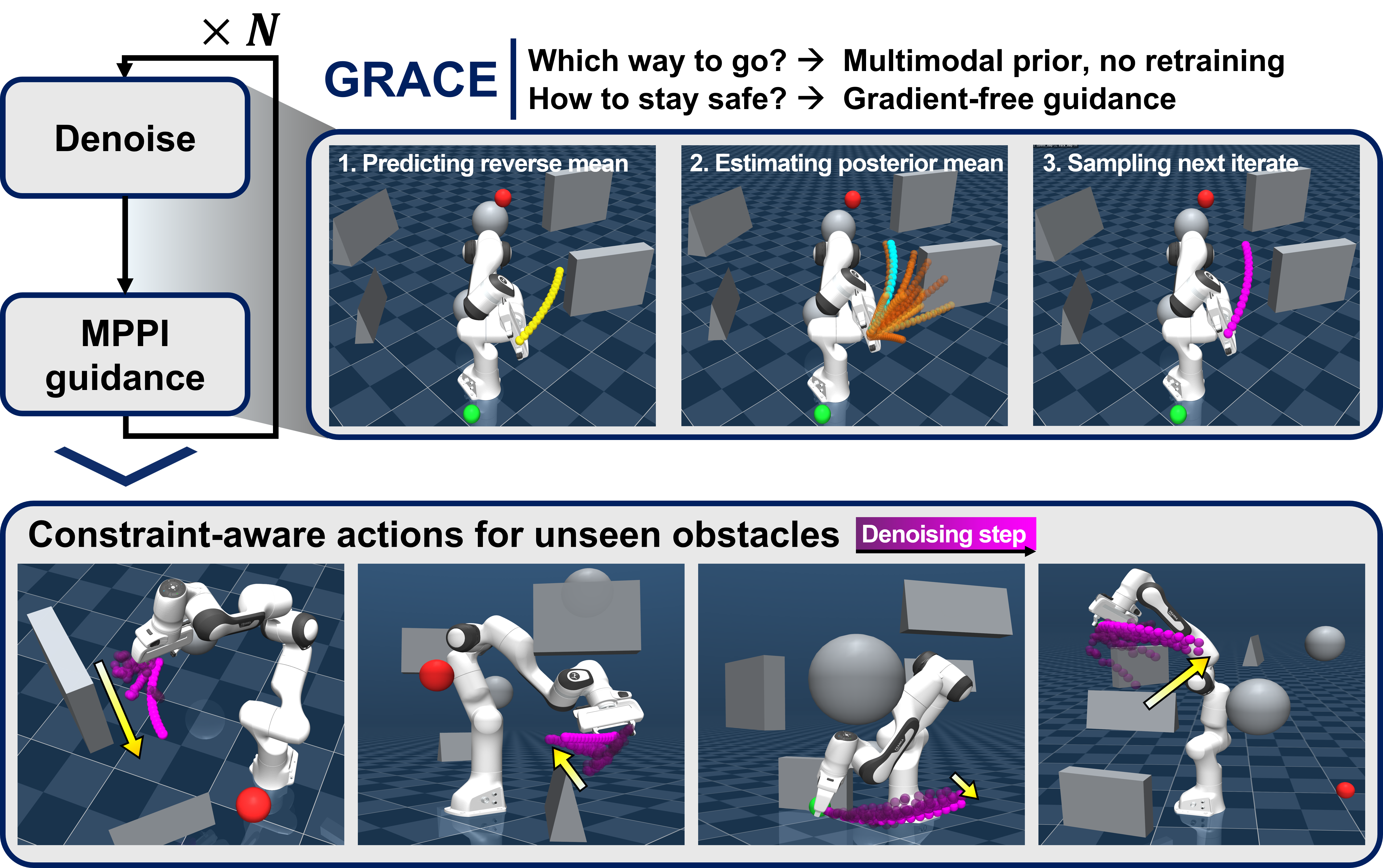 GRACE core idea: a multimodal diffusion prior decides which way to go, gradient-free guidance decides how to stay safe