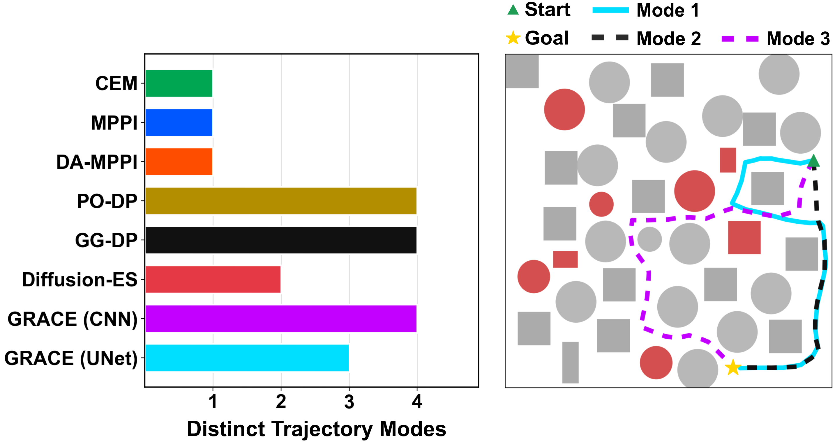 Multimodality evaluation showing the number of trajectory modes produced by each method and representative GRACE UNet trajectories