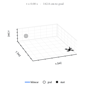 Quadrotor fly-to-goal — bilinear
