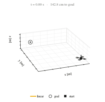 Quadrotor fly-to-goal — linear