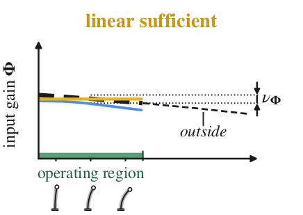 Nearly constant input gain over the operating region