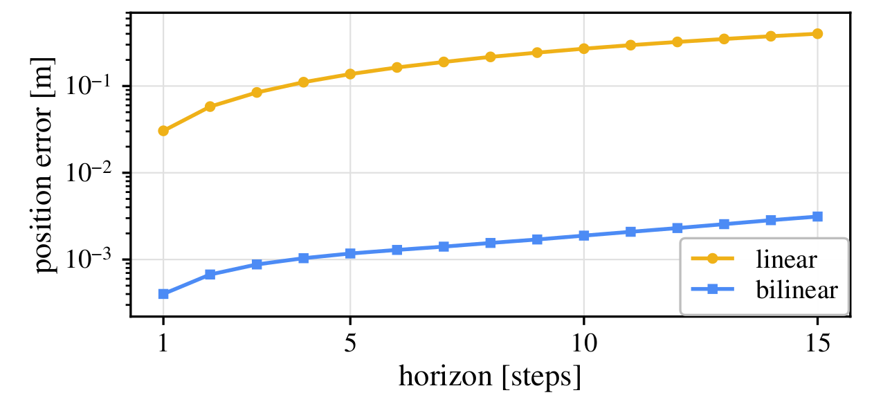 Drone prediction error vs horizon