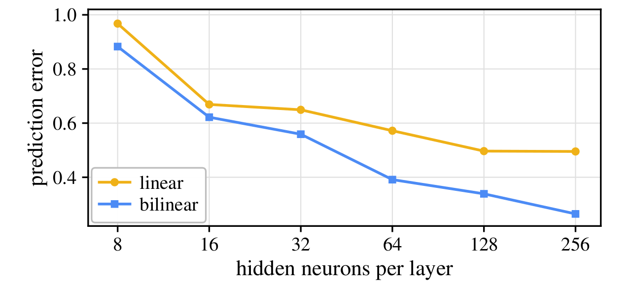 Pendulum error vs hidden neurons