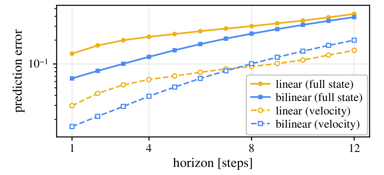 Quadrotor prediction error vs horizon