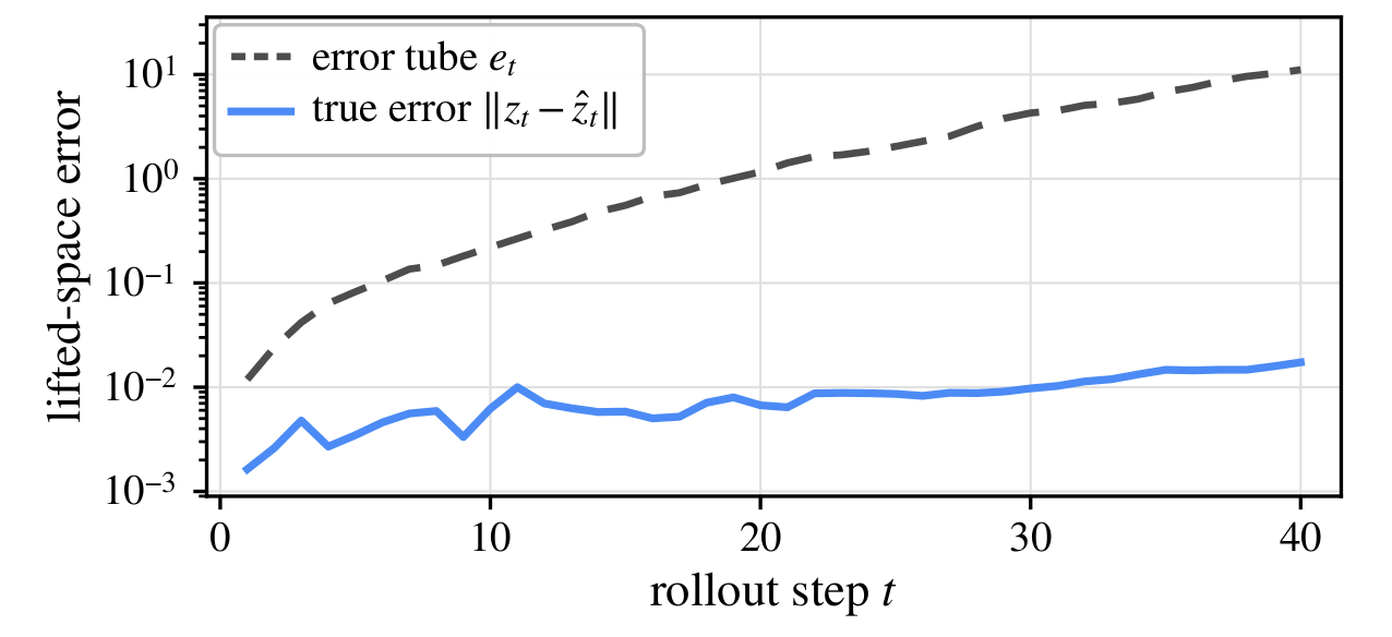 Certified error tube vs true error